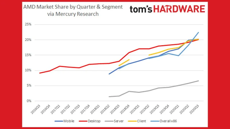 AMD's Record-Breaking Surge: What This Moment *Really* Means for the Future of AI